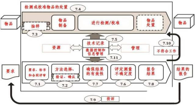 一圖讀懂！最新版ISO 17025:2017對實驗室的過程要求
