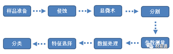 采用數據挖掘方法的先進組織分類方法