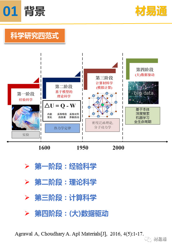一文看懂材料信息學：概覽